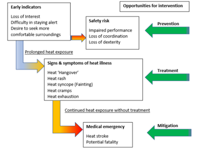 Figure 4 Exposure to working in the heat.