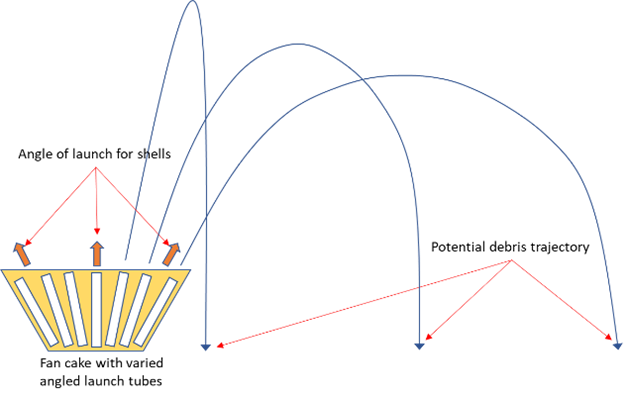 Figure 3 - Potential fan cake projection and debris trajectories