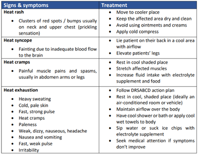 Figure 5 Progression of heat-related effects