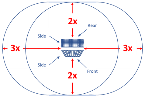 Figure 4 - Calculation of minimum clearance distances for fan cakes Figure 4 - Calculation of minimum clearance distances for fan cakes