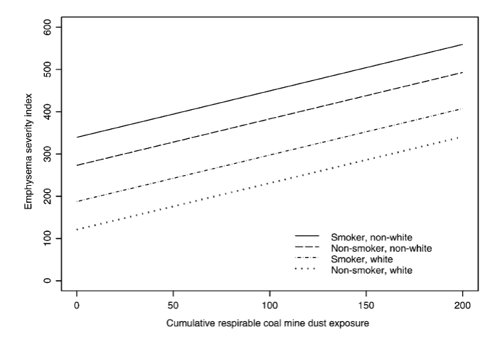 line chart showing Emphysema severity index on y axis vs Cumulative respirable coal mine dust exposure on x axis for smokers (white and non-white) and non-smokers (white and non-white)