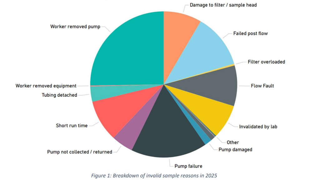 A pie chart showing breakdown of invalid sample reasons in 2025