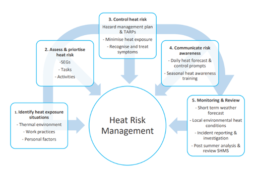Figure 3 Basic requirements for an effective Heat Management Plan.